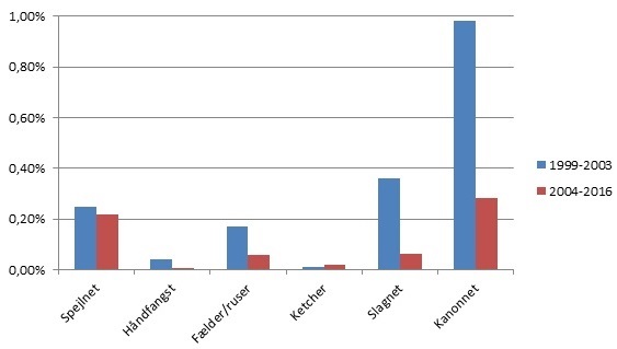 Figur 1. Dødelighed for de to undersøgelsesperioder (1999-2003 og 2004-2016). Figuren viser procentvis andel døde fugle i forhold til alle mærkede fugle, fordelt på fangstmetoder. Metoderne er opstillet i rækkefølge efter det samlede antal mærkninger.