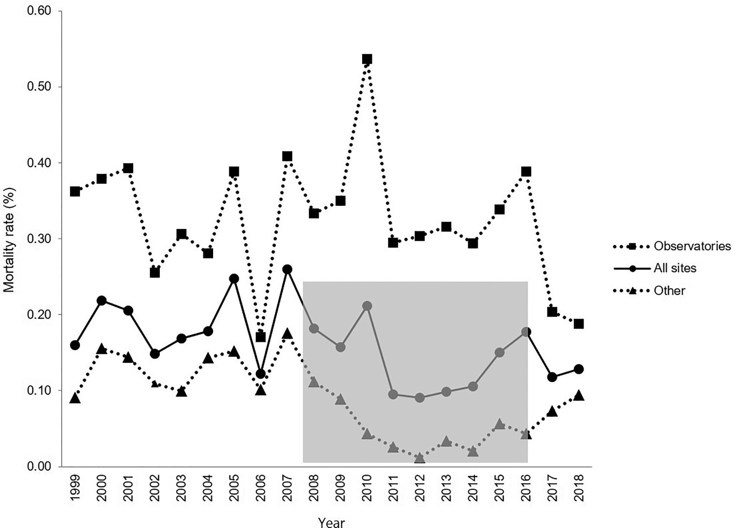 mortality rates
