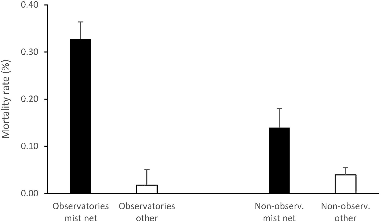 method mortality